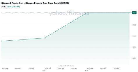 SJCIX – Steward Large Cap Core I Fund Stock Price .